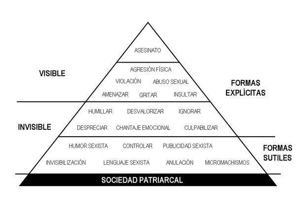 Imagen basada en la pirámide de Johan Galtung sobre la violencia