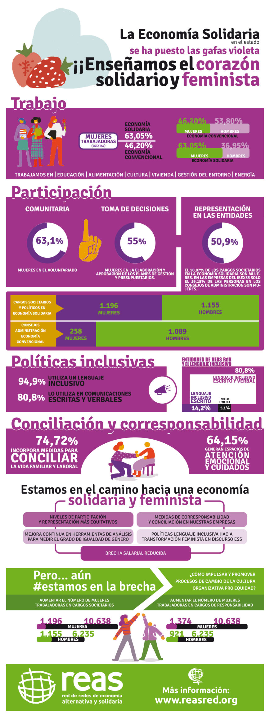 Infografía de REAS en la que se muestran datos sobre Economía solidaria