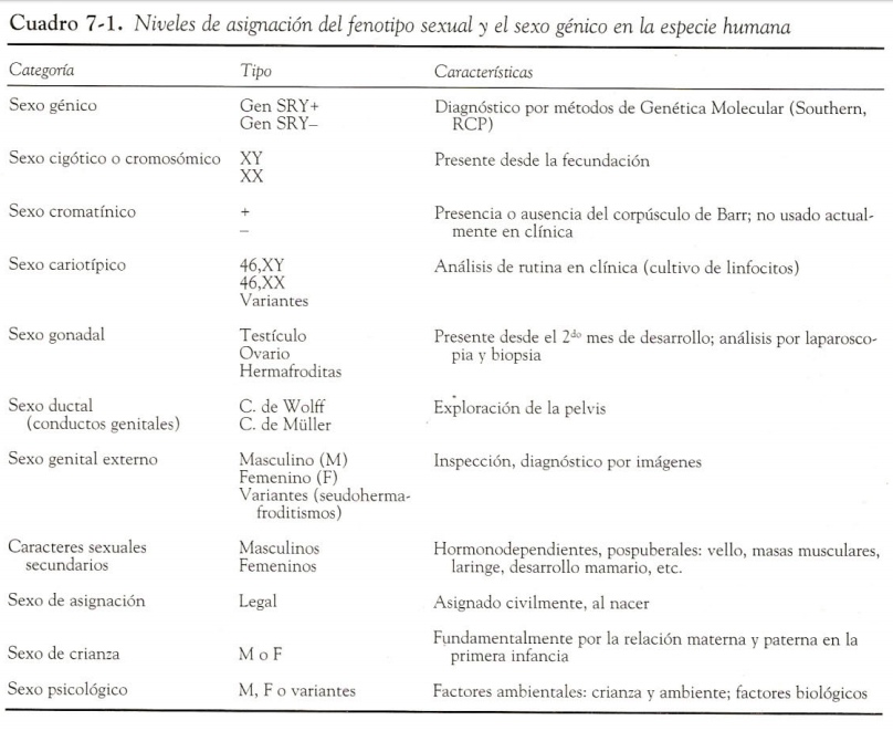 Tabla de niveles de asingación del fenotipo sexual y el sexo génico en la especie humana.